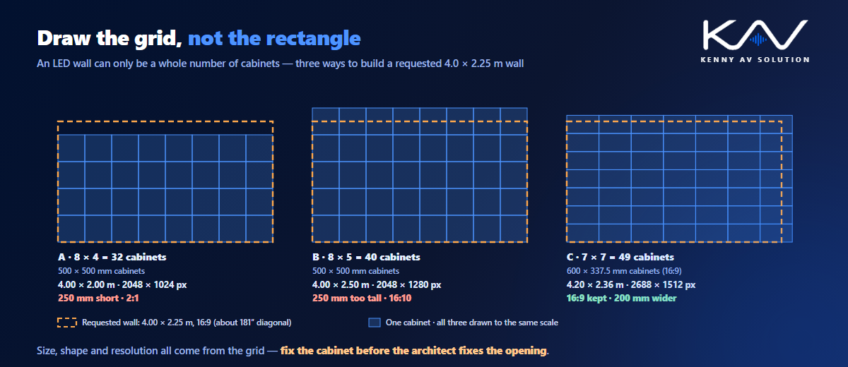 Three LED wall cabinet grids drawn to the same scale against a requested 4.0 by 2.25 metre wall: 8 by 4 cabinets of 500 mm gives 4.0 by 2.0 m, 8 by 5 gives 4.0 by 2.5 m, and 7 by 7 cabinets of 600 by 337.5 mm gives a 16:9 wall of 4.2 by 2.36 m at 2688 by 1512 pixels