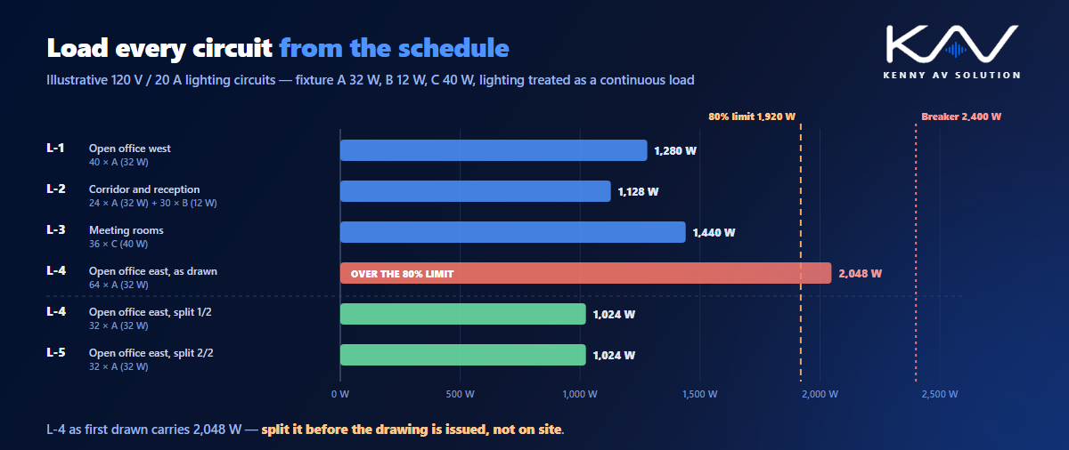 A chart of illustrative 120 volt, 20 amp lighting circuit loads summed from the fixture schedule, showing one circuit at 2,048 watts over the 1,920 watt 80 percent continuous limit and the same circuit split into two of 1,024 watts