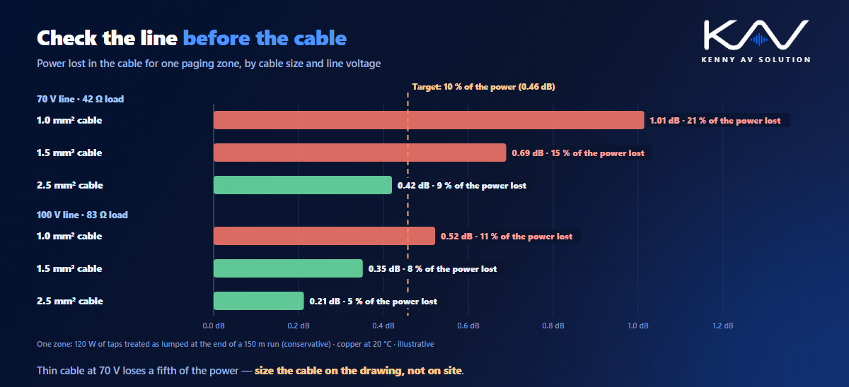 Bar chart of power lost in the cable for a paging zone with 120 W of taps at the end of a 150 m run: at 70 V, 1.0 mm2 cable loses 1.01 dB, 1.5 mm2 0.69 dB and 2.5 mm2 0.42 dB; at 100 V the same cables lose 0.52, 0.35 and 0.21 dB, against a 0.46 dB target
