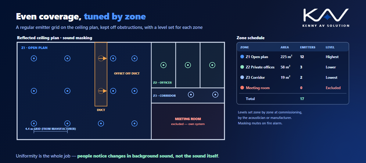 Sound masking reflected ceiling plan of an office: an open-plan zone with twelve emitters on a 4.4 m grid, two of them offset off a duct, a private office zone with three emitters, a corridor zone with two and an excluded meeting room, beside a zone schedule listing area, emitter count and relative level for each zone