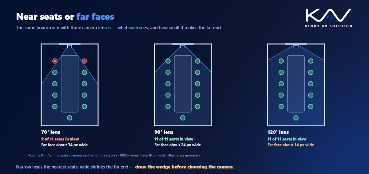 The same boardroom plan drawn three times with a camera on the front wall: a 70 degree lens sees 9 of 11 seats with the far face about 34 pixels wide, a 90 degree lens sees all 11 at 24 pixels, and a 120 degree lens sees all 11 but shrinks the far face to 14 pixels